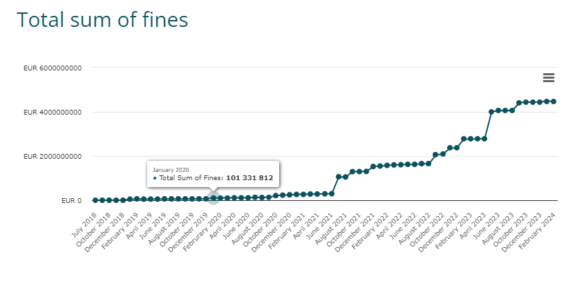 A graph showing the amount of fines issued is increasing year on year.